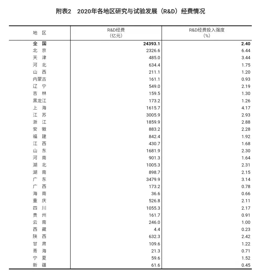 2.4万亿元！全国科技经费投入结果出炉！