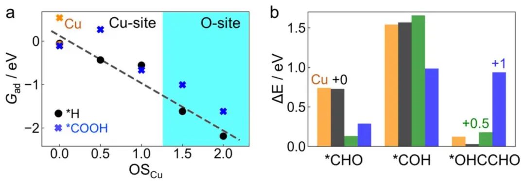 重磅JACS：量子化学计算+AI+实验验证，研究氧化铜基催化剂选择性！