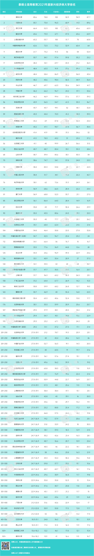 重磅！泰晤士公布重量级大学排名，91所大陆高校入选！