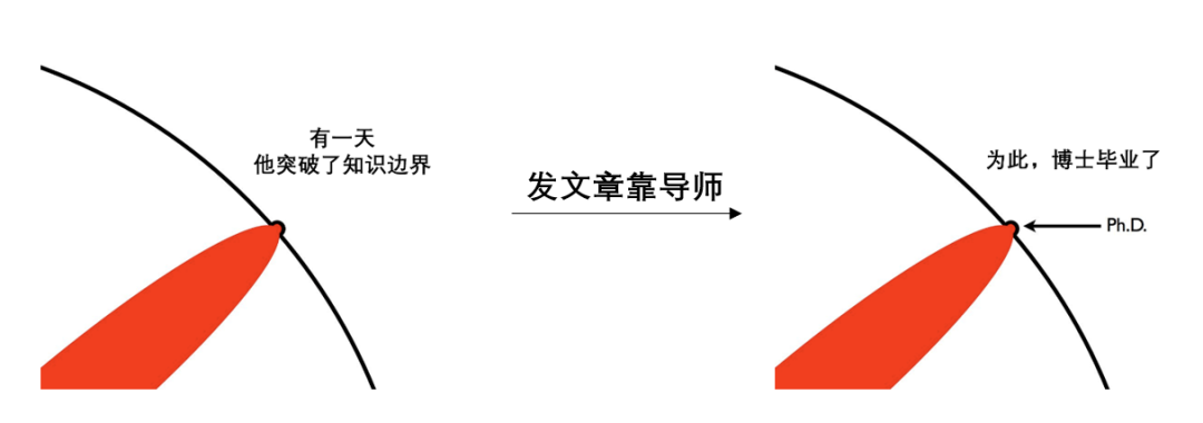 什么是博士？看完我懂了。最佳图解——人类知识的拓荒者！