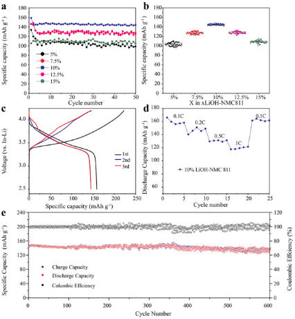 ​Energy Storage Materials：通过额外的LiOH实现自稳定LiNi0.8Co0.1Mn0.1O2