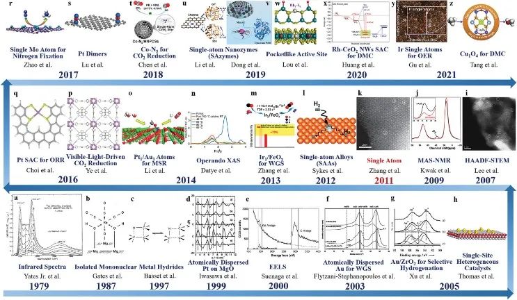 朱永法/娄阳Adv. Sci.综述：负载单原子活性位点的均匀性对选择性催化转化的促进作用
