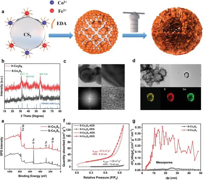 ​华理/南工大Adv. Sci.：持续工作超700小时！3D CoFeSx前体在弱碱性下实现超稳海水分解