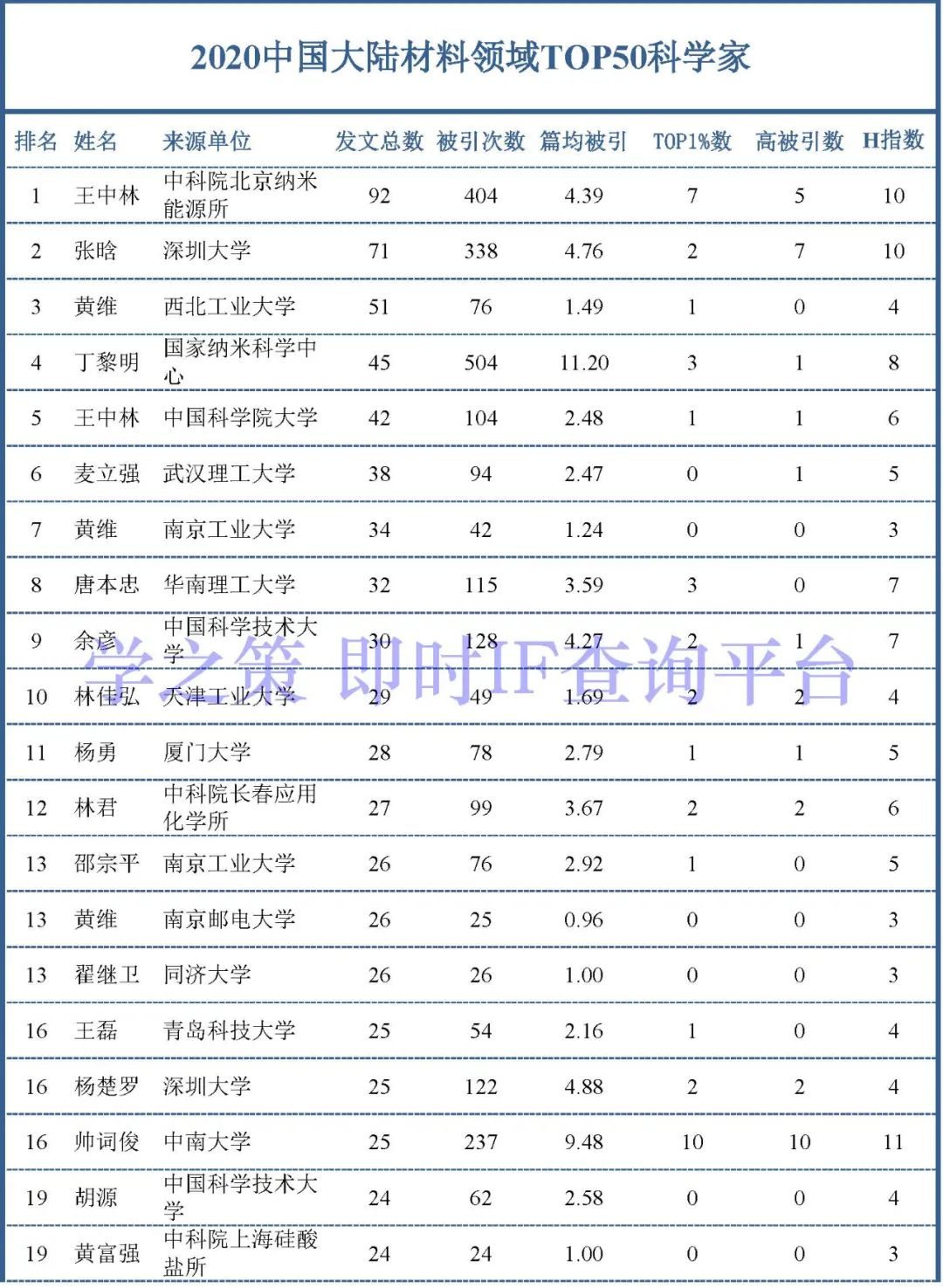 群星灿耀，2020年中国大陆材料领域科学家50强！