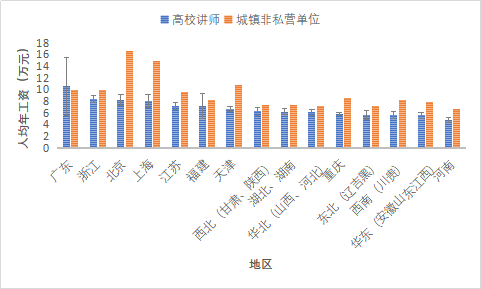 普通青椒们到底是怎样的收入水平？这可能是一份假的青椒收入调查