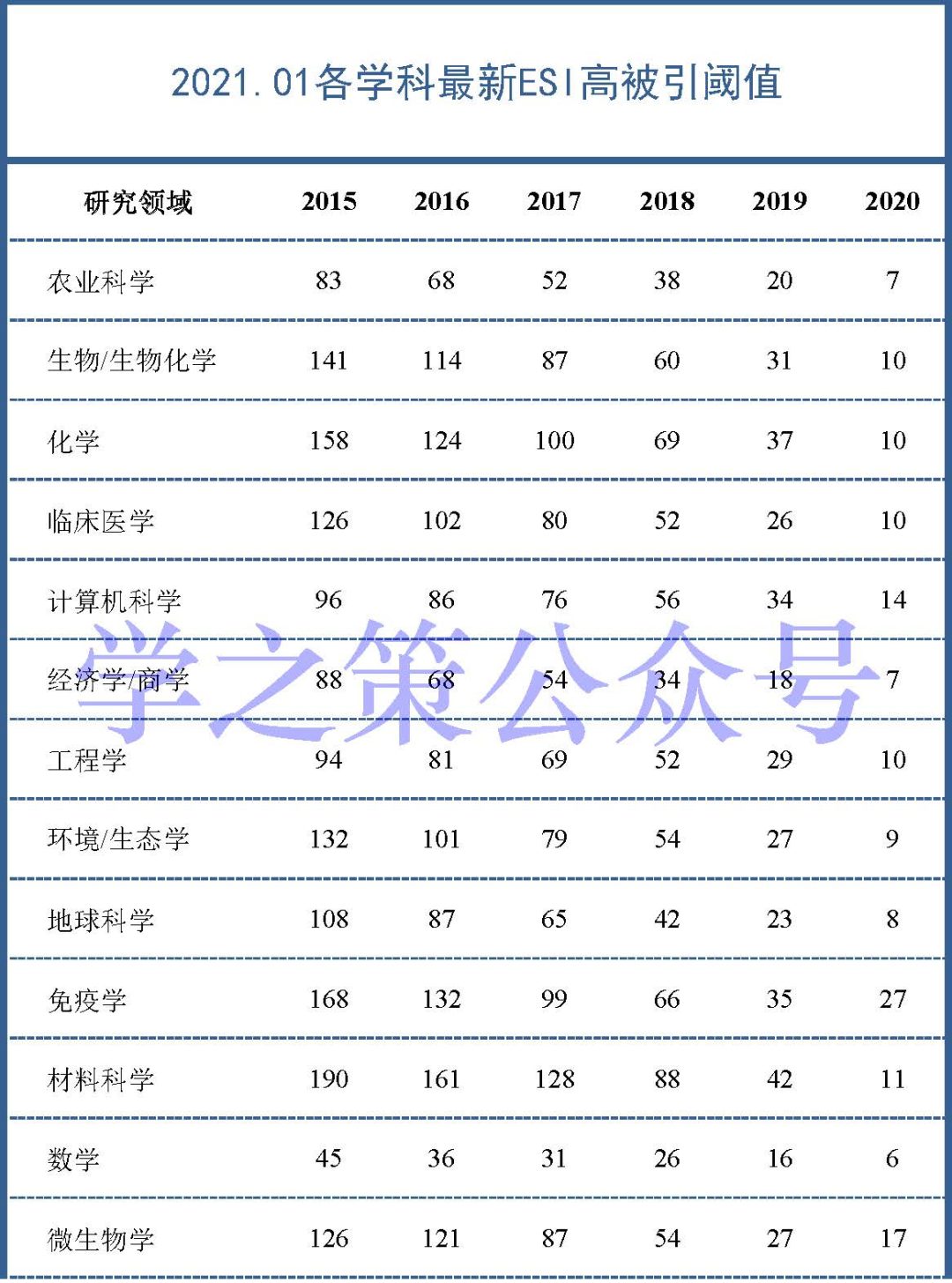 论文被引次数明明已经达到了阈值，但还不是高被引，为什么？（附最新阈值）