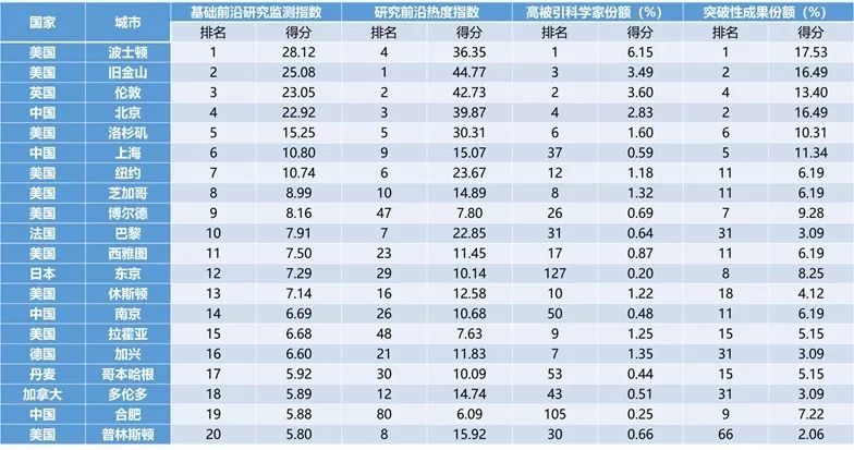 全球高被引科学家TOP20城市