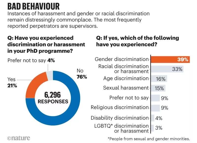 Nature10年最大规模调查读研压力：超1/3博士生焦虑抑郁
