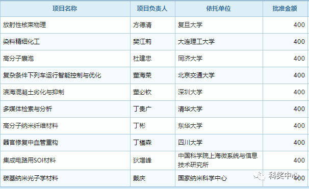 最新发布！2019年国家杰青名单正式公布，296人入选