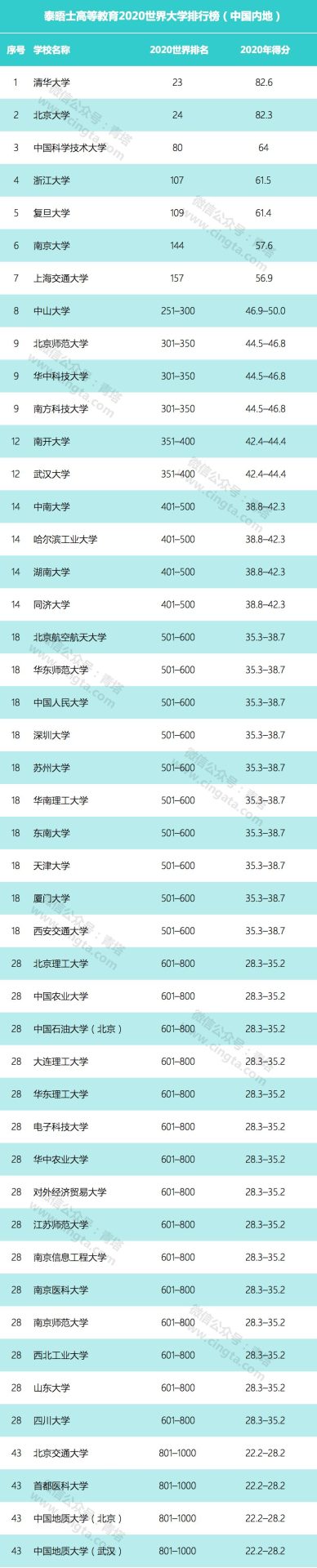 重磅！泰晤士高等教育发布2020世界大学排行榜，中国125所高校上榜！