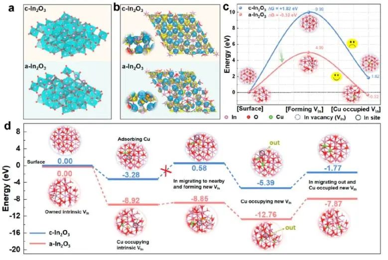 Nano Letters：非晶化诱导In2O3中的阳离子交换，促进CO2光催化转化为乙醇