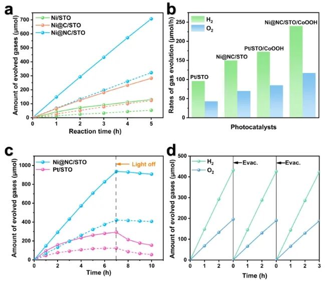 ACS Catalysis：NC包覆Ni作为助催化剂，增强光催化分解水制氢活性和稳定性