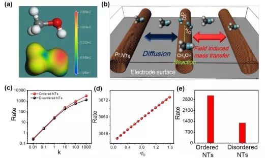 【催化】中科大俞书宏等JACS：定向微电场助力有序纳米结构催化剂提高电催化性能