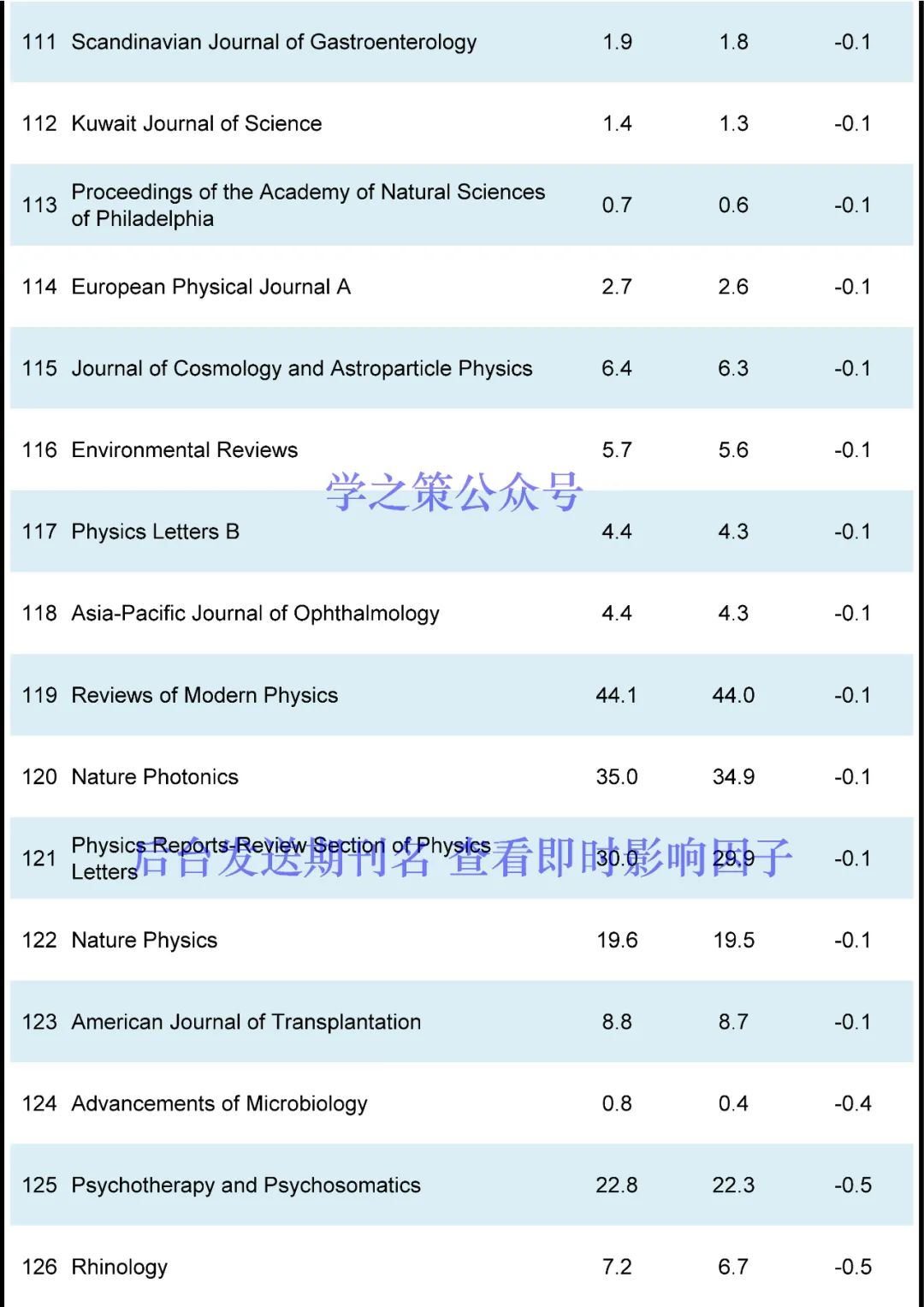 重磅，影响因子10月修正！多本期刊上涨，最高IF达54.8