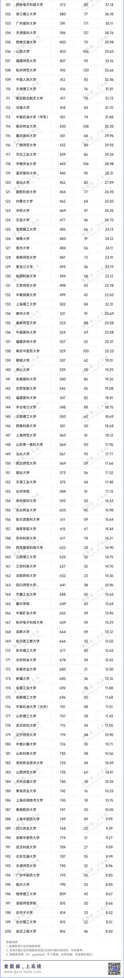 最新！自然指数排名TOP200来了！中国这所大学位居全球第2