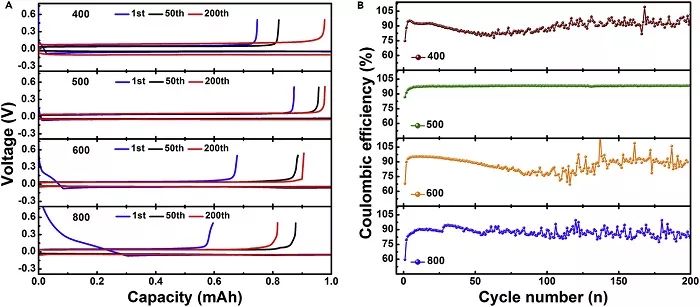 【顶刊】复旦大学王永刚Joule：MOF负载金属锌规避锌枝晶生长