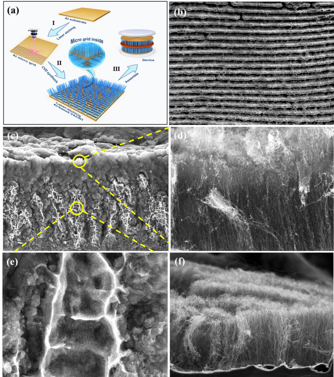 西安交大AFM：激光辅助构筑多级微栅阵列碳纳米管电极，助力高性能超级电容器