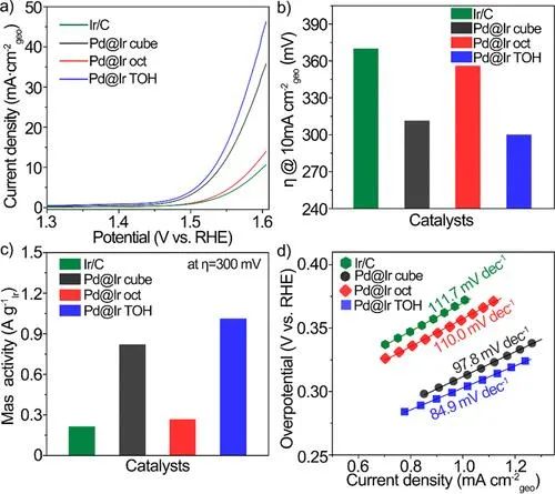 ACS Catalysis: Ir的非常规高指数晶面促进氧气释放反应