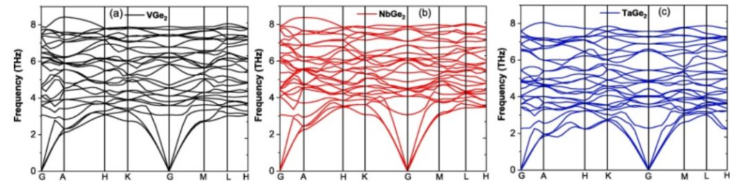 【纯计算】Results phys.：MGe2（M=V，Nb和Ta）的机械、热、电子、光学和超导性能研究