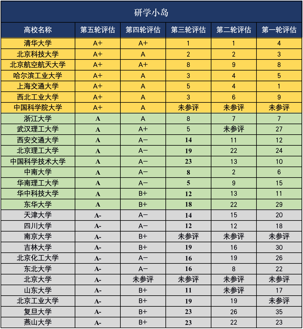 重磅！材料科学与工程第五轮学科评估！2匹黑马，1颗遗珠