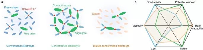 大牛Yamada最新Nature Energy综述：剖析锂电池高浓度电解液