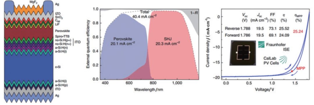 Science/Nature：近一年钙钛矿太阳能电池取得哪些突破？