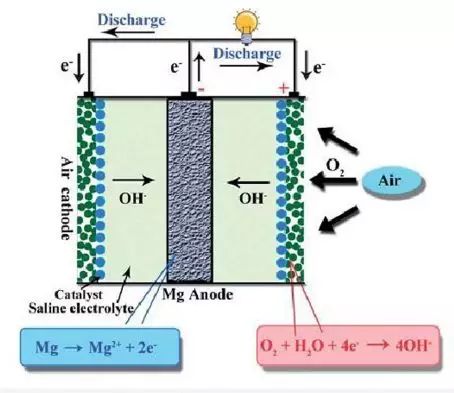 锂空/铝空/镁空/锌空，3分钟了解各种金属空气电池