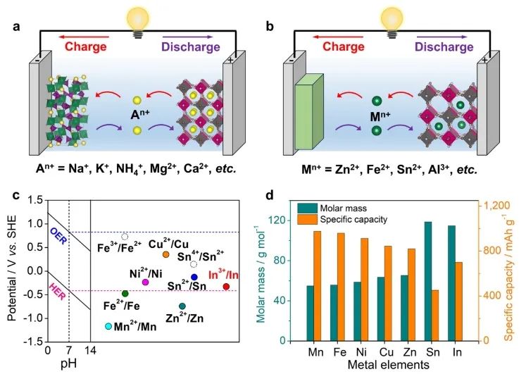 吴先勇​JACS：三价金属铟实现水系电池的高容量、高效率、低极化