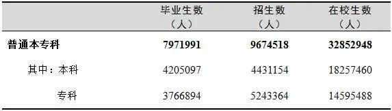 国家最新数据来了！我国现有多少在读硕士、博士？数据来了！