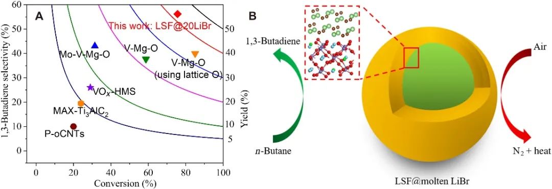 ​李凡星Sci. Adv.：破纪录收率！LSF@LiBr助力正丁烷的氧化脱氢