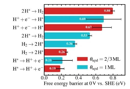 ACS Catalysis：通过基于DFT的分子动力学模拟认识Pt（111）表面氢析出反应活性！