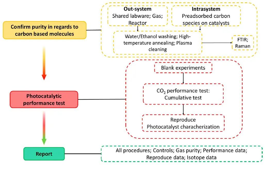 魔法又来？光催化CO₂还原：没有CO₂，也能得到CO、甲烷、乙烯？？