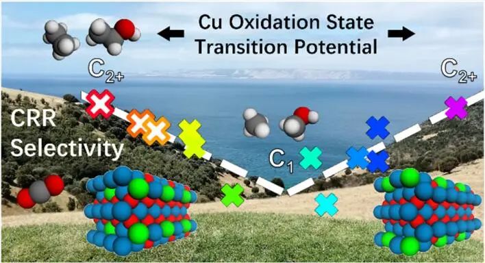 重磅JACS：量子化学计算+AI+实验验证，研究氧化铜基催化剂选择性！