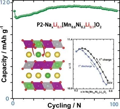 AFM: Li缺陷引起的P2型钠离子电池正极材料的结构稳定性研究