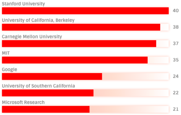 重磅！全球Top 1000计算机科学家h指数公布：中国53位学者上榜！张宏江居大陆科学家之首