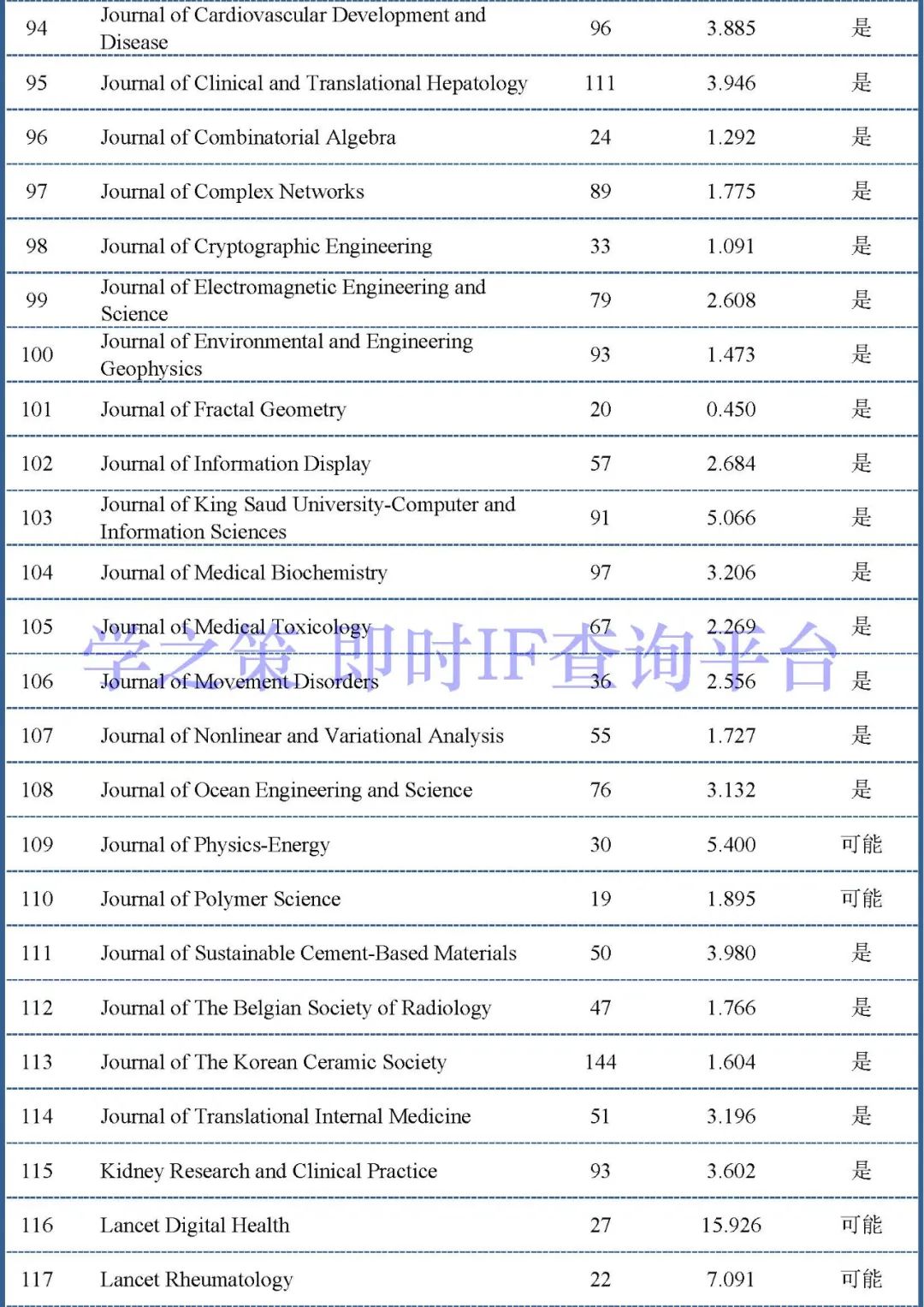 一大波SCI新刊最新影响因子预测，最高已超50！