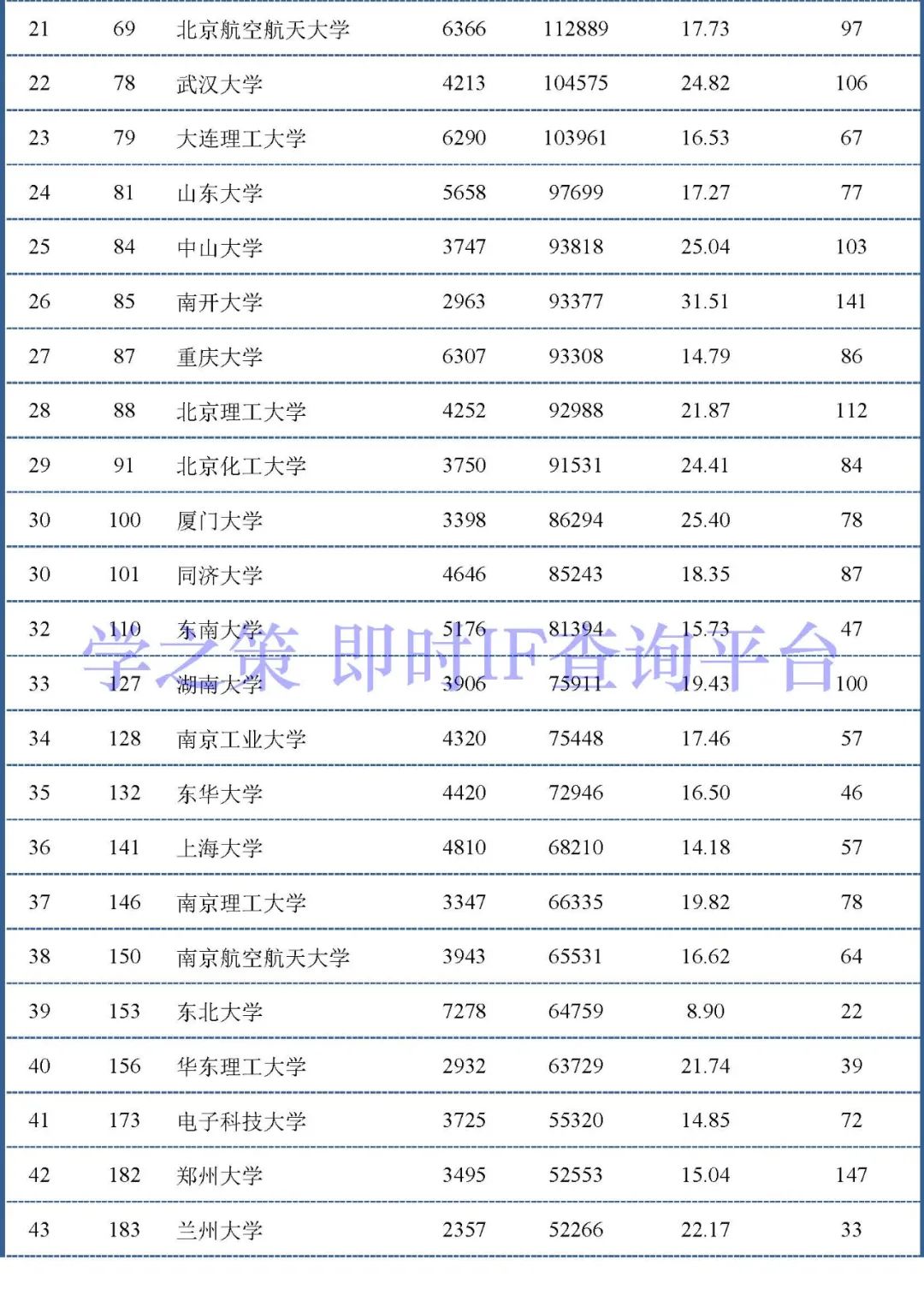 中国大陆高校最新ESI排行百强发布：材料和化学领域前100名！