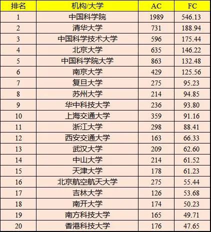 最新机构学术排名，中科院仍蝉联第一宝座！(内附各学科领域内机构的最新排名)