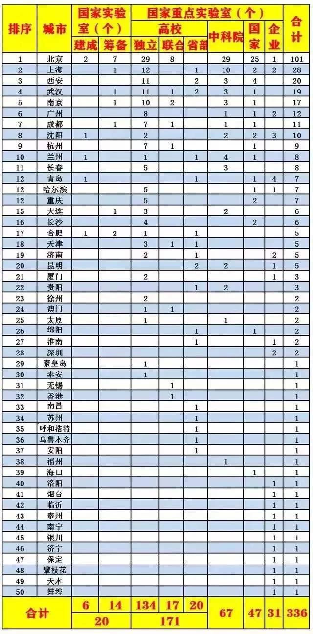 336个！国家实验室和国家重点实验室大盘点