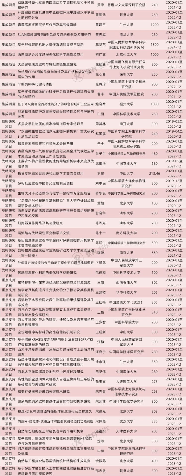 773项！2019国自然“重大研究计划”和“重大项目”立项名单出炉