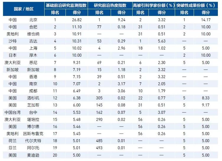 全球高被引科学家TOP20城市