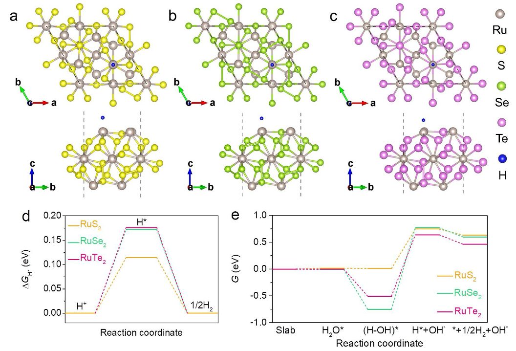 【DFT+实验】浙理工纪律律/王晟、绍兴文理刘准：RuX₂(X = S/Se/Te)中硫族配体效应及析氢构效关系