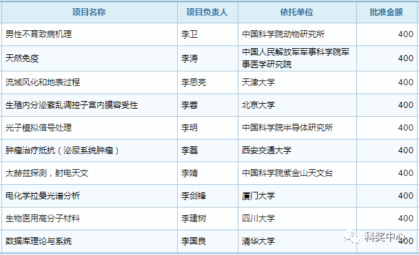 最新发布！2019年国家杰青名单正式公布，296人入选