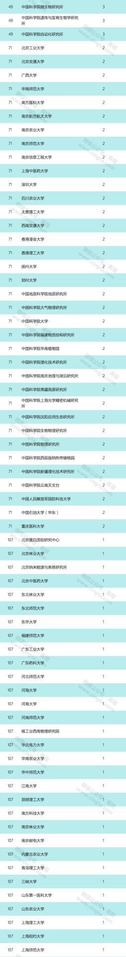 2019年国家优青名单：清华浙大最多，南大第三