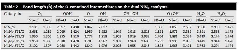 【纯计算】Int. J. Hydrogen Energy：相邻双NiNx位点对提高燃料电池质子交换膜氧还原反应活性的协同作用