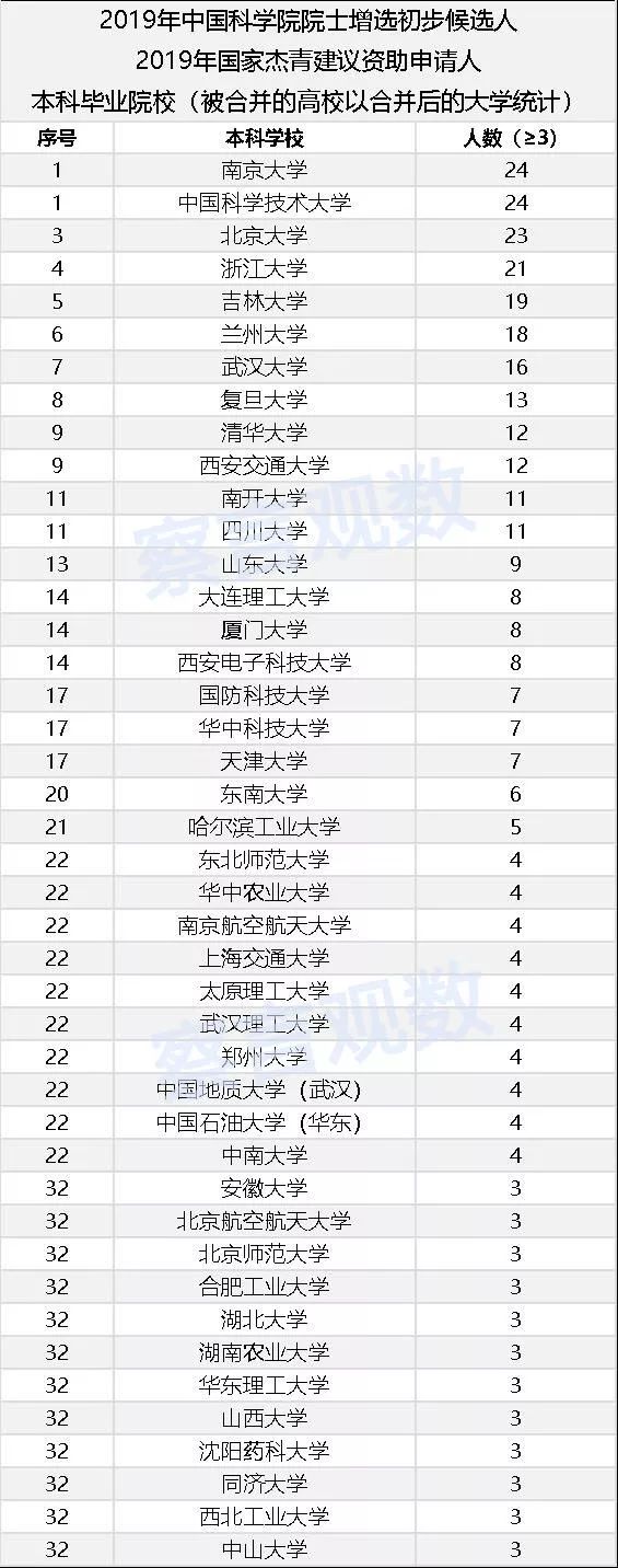 谁在培养中国的顶级科学家？——2019候选院士和杰青学历数据