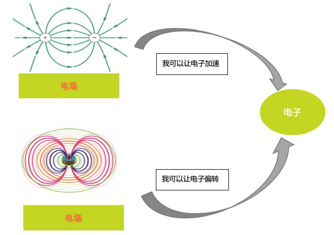 【SEM】熟悉电子在电镜中的的运动，轻松理解扫描电镜的工作原理