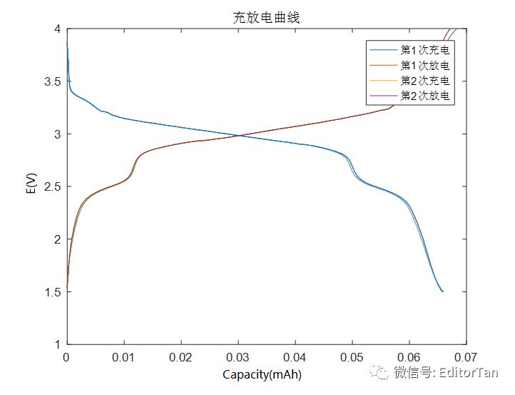 【超级干货】从Excel中读取充放电数据，一键处理并绘制微分电容曲线