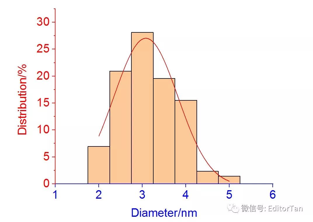 【Origin神技能】如何拟合碳量子点TEM粒径分布柱状图