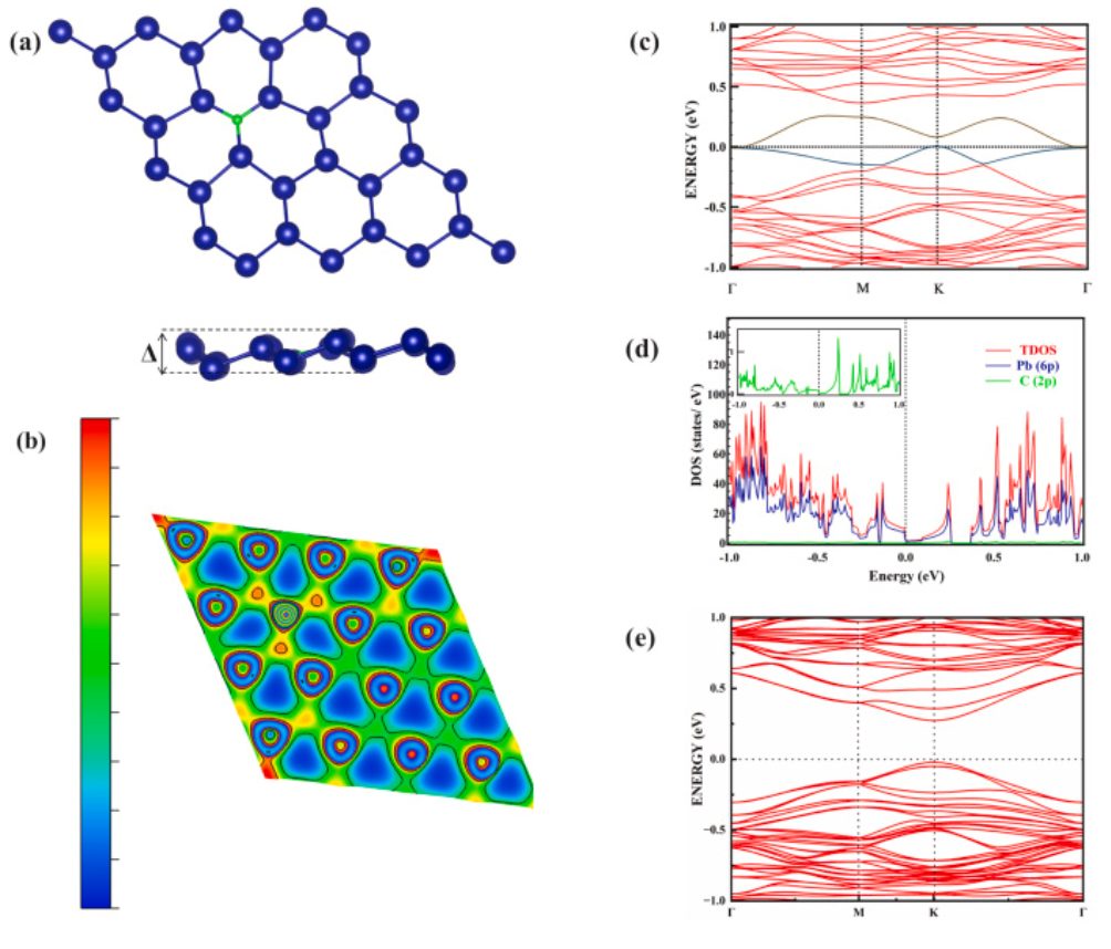 ​【纯计算】Surf. Interfaces：用取代掺杂和双轴应变调控单层铅烯的电子性质和功函数